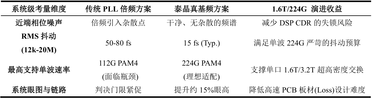 从晶振到系统，专业级性能对比